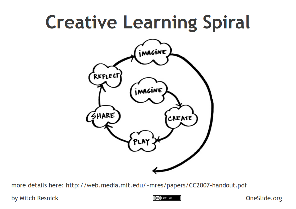 Résultat de recherche d'images pour "Creative learning MIT"