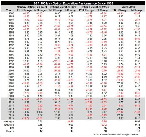 List of stocks with one week options