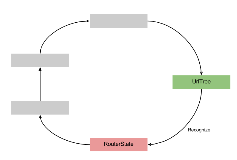 Angular Router. Router State Recognition