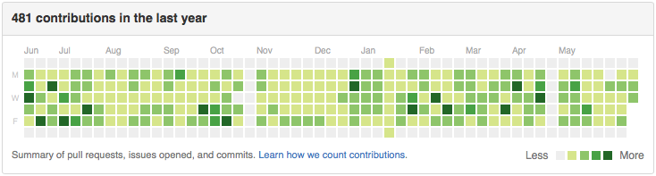 "My contribution graph on GitHub"