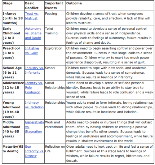 erickson s psychosocial development Erikson's stages of psychosocial development, as articulated by erik erikson, in collaboration with joan erikson, is a comprehensive psychoanalytic theory that. erickson s psychosocial development Erikson's stages of psychosocial development, as articulated by erik erikson, in collaboration with joan erikson, is a comprehensive psychoanalytic theory that.