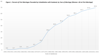<p>Percent of First Marriages Preceded by Cohabitation with Husband, by Year of Marriage - from Countercultural Trend to Strategy for the Financially Insecure: Premarital Cohabitation and Premarital Cohabitors, 1956-2015 by Arielle Kuperberg, UNC Greensboro, Oct. 9, 2018: “In the early 1960s, fewer than 3 percent of women who married for the first time had lived with their husband before the wedding. As late as 1968, news of a college student living with her boyfriend touched off a <a href="https://barnardarchives.omeka.net/exhibits/show/introduction/leclairaffair/page1">national scandal</a>. As you can see in Figure 1, even by the end of the 1970s, fewer than one-third of first marriages began after premarital cohabitation. Since the mid-1990s, however, cohabiting before marriage has become the norm. Between 2011 and 2015, around 70 percent of women marrying for the first time had lived with their husband before marriage, and a <a href="http://www.pewforum.org/2015/09/02/chapter-3-family-matters/">2015 national poll</a> of U.S. adults found that only 17% believed living together outside of marriage was not an acceptable way of life.”<br/></p>