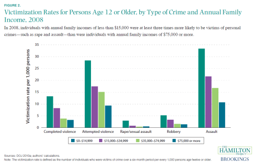 criminal victimization in the united states statistical tables