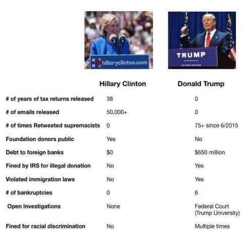 # of years of tax returns released:  Clinton, 38.  Trump, 0. # of emails released:  Clinton, 50,000+.  Trump, 0. # of times retweeted supremacists:  Clinton, 0.  Trump, 75+ since June 2015. Foundation donors public:  Clinton, Yes.   Trump, No. Debt to foreign banks:  Clinton, $0.  Trump, $650 million. Fined by IRS for illegal donations:  Clinton, No.  Trump, Yes. Violated immigration laws:  Clinton, No.  Trump, Yes. # bankruptcies:  Clinton, 0.  Trump, 6. Open investigations:  Clinton, 0.  Trump, Trump University. Fined for racial discrimination:  Clinton, No.  Trump, Multiple times.
