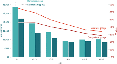 <p>Median annual expenditures for children in Massachusetts from birth to age 6 and percent of children with 1 or more emergency department (ED) visits, by study group, 2008–15 (Health Affairs)<br/></p>
