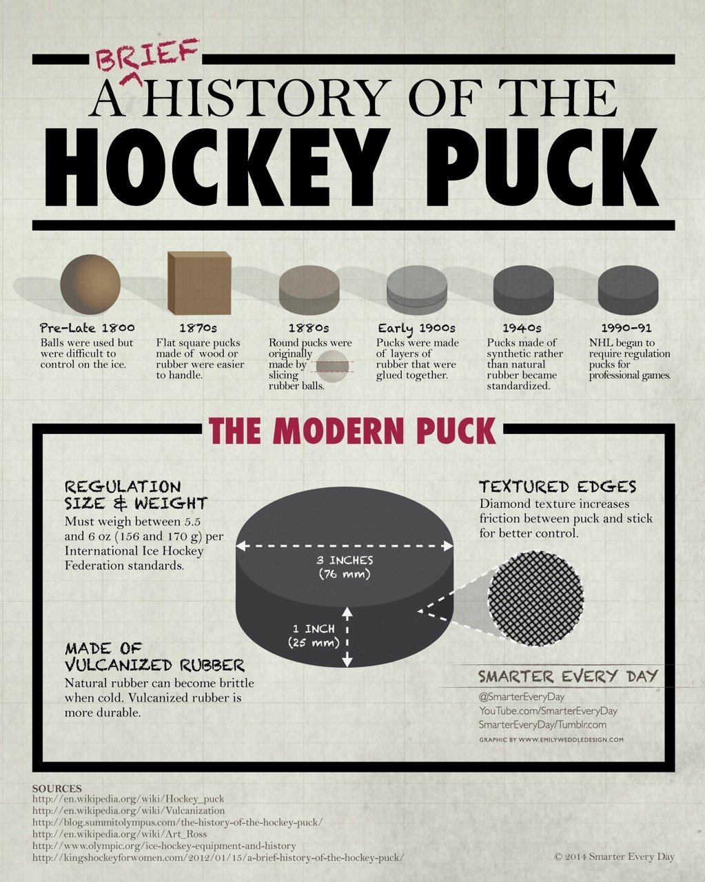 Smarter Every Day — Today’s Infographic, a brief history of the hockey...
