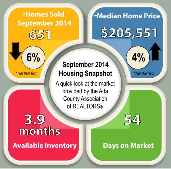 <p>Wondering how the Boise real estate market is doing? Here are the numbers from September for Ada county from ACAR. For more info give me a call, or head over to this link: <a href="http://myacar.com/octobermarketreport/">http://myacar.com/octobermarketreport/</a></p>