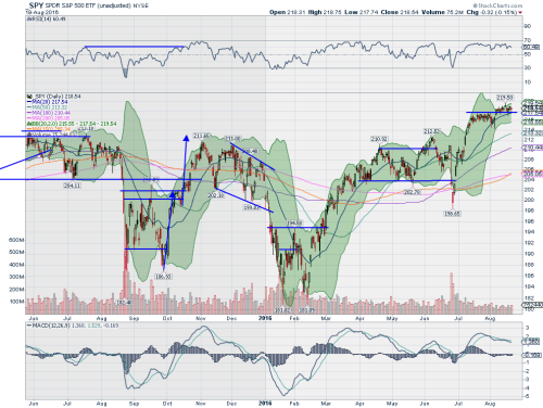 What does narrow bollinger bands mean