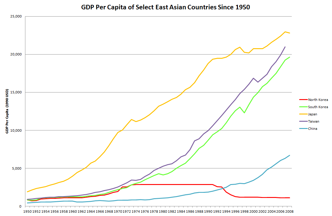 GDP per Capita of North Korea, South Korea, Japan,... • Visual Data