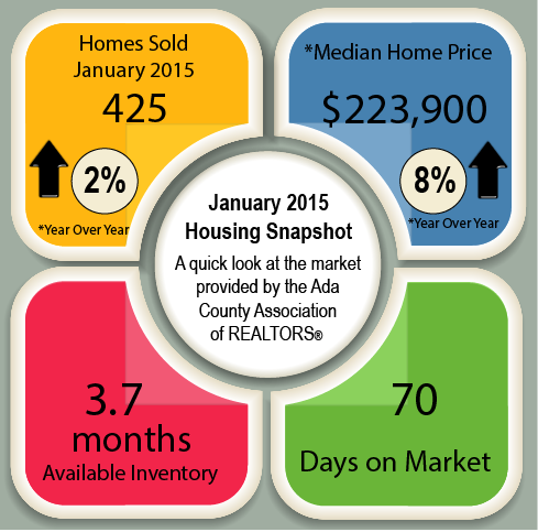 <p>Boise Idaho Real Estate Market Update, February 2015. This info comes from the Ada County Association of Realtors.<br/></p>