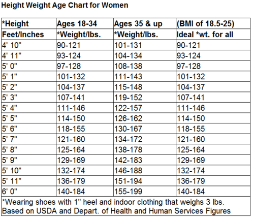 What is the weight range chart for women based on height?