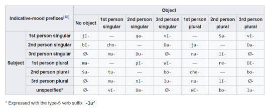 The Daily Klingon Third Person Singular Verb Prefixes