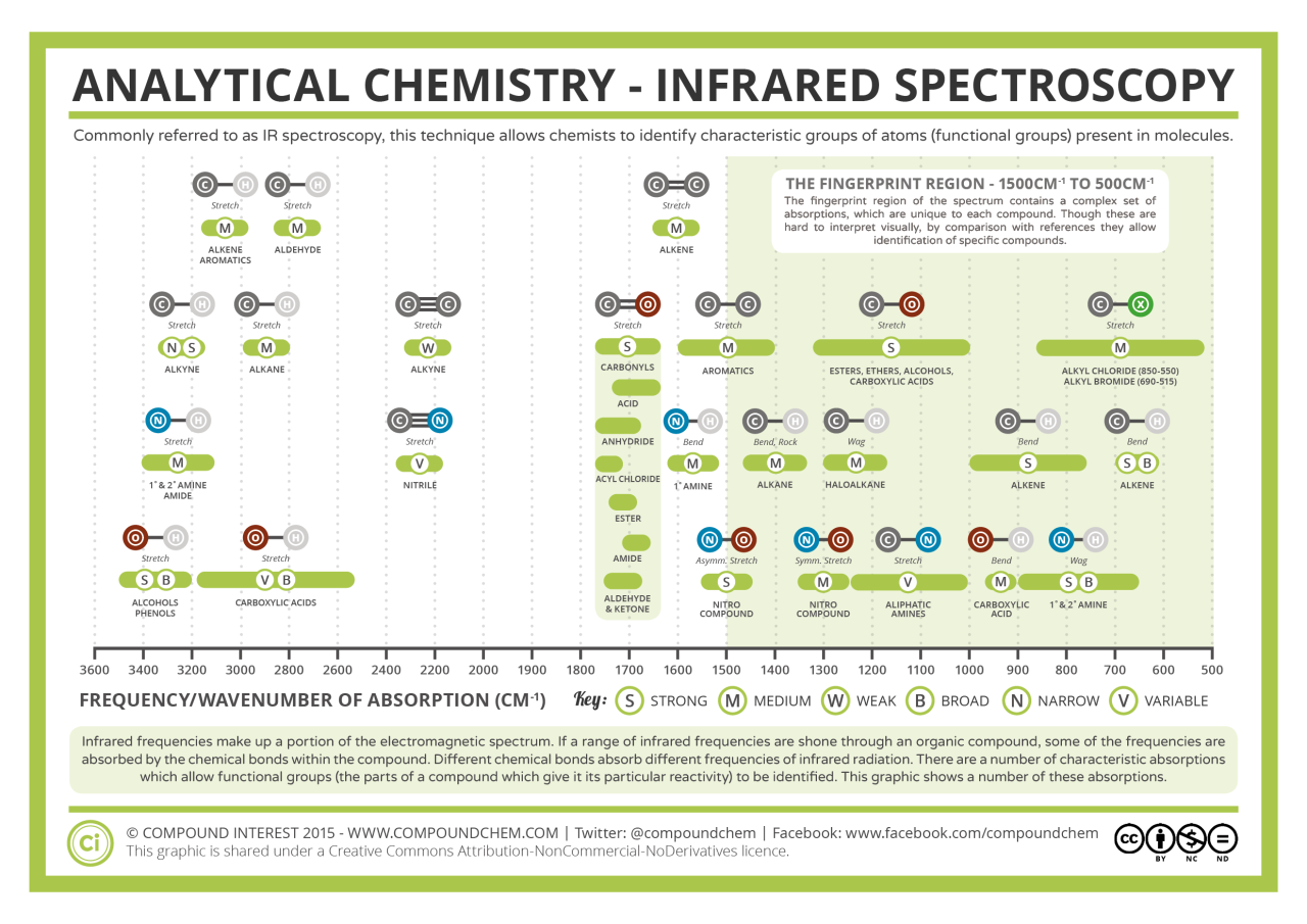 Ir Spectroscopy Chart