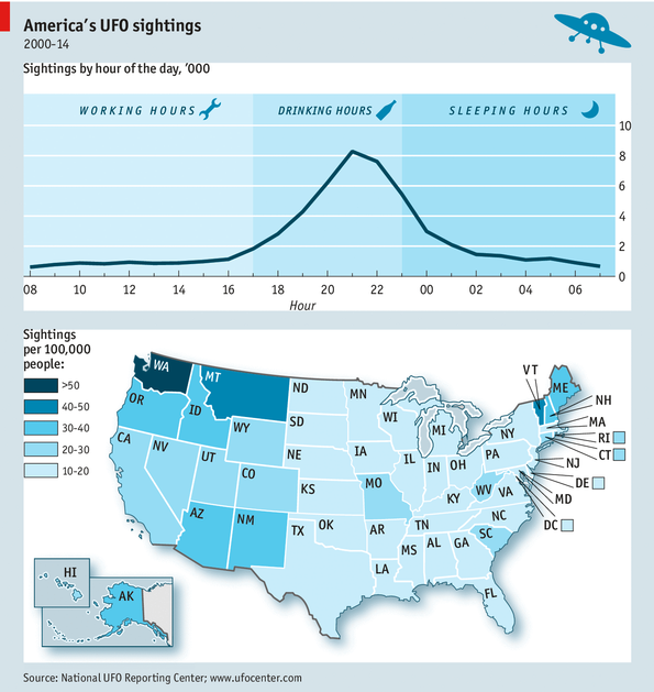 theeconomist:
“ Daily chart: Everything you need to know about UFOs
On July 2nd avid watchers of the skies celebrate World UFO day.The National UFO Reporting Centre, a non-profit, has catalogued almost 90,000 reported sightings of UFOs, mostly in...