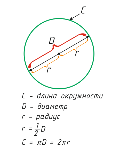 Карта измерить радиус