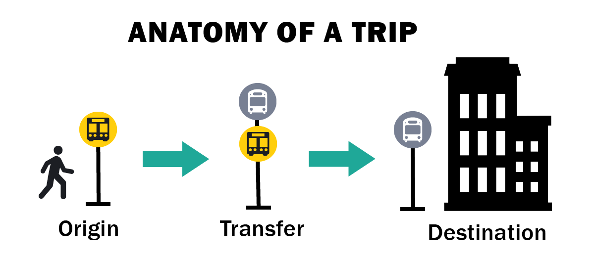 Anatomy of a trip: Origin, Transfer, Destination