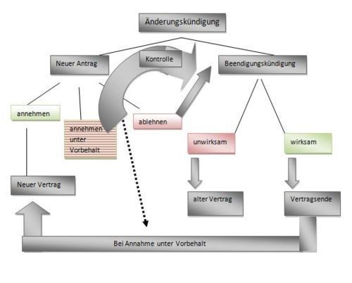 Verdachtskündigung schema