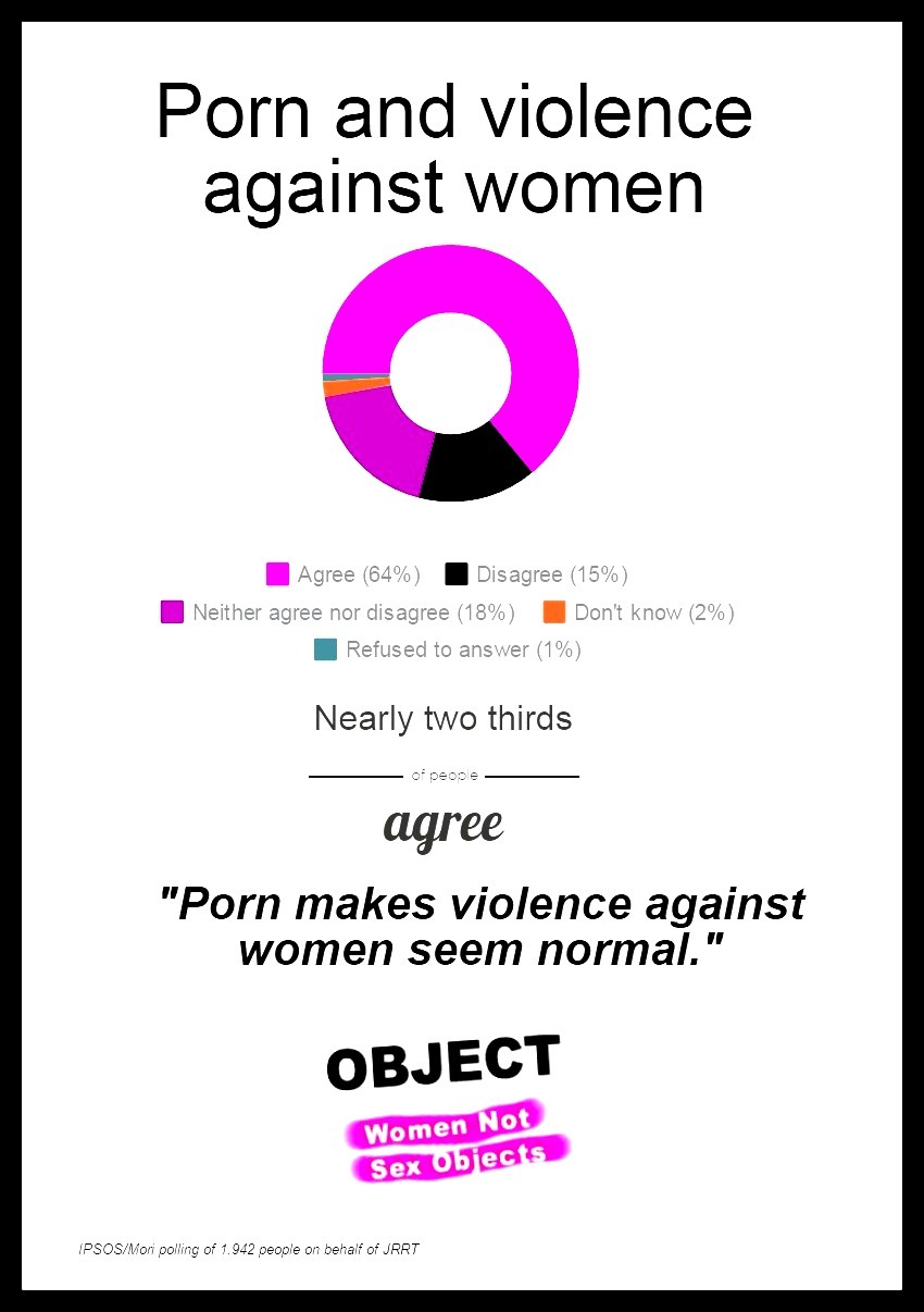 850px x 1206px - Object: women not sex objects â€” 64% of people agree â€œPorn ...