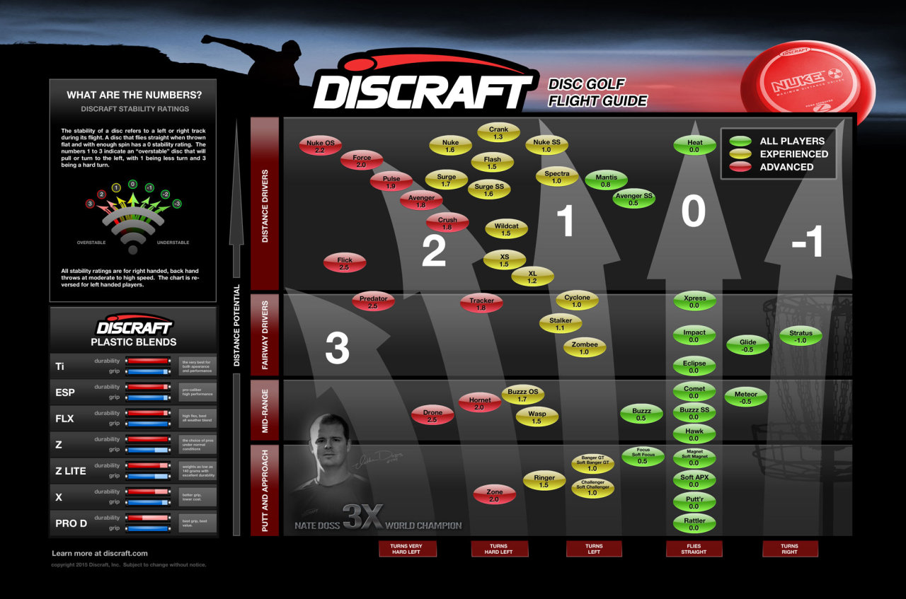 Discraft Flight Chart 2015