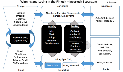 Fintech & Insurtech Ecosystem: Why winning is hard and Changing is part of the game