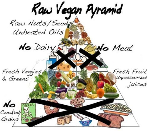 Raw Vegan Food Pyramid Chart