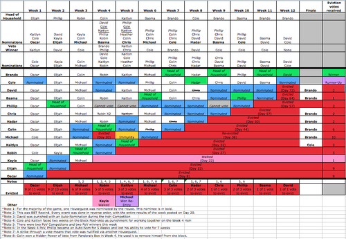 Big Brother Voting Chart