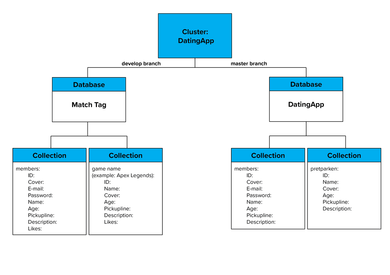 Database schema