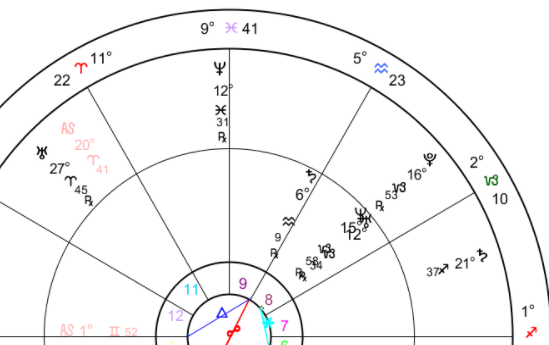 How To Read A Natal Chart With Transits