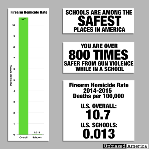 gop-tea-pub:DATA DOES NOT SUPPORT THE SCHOOL GUN VIOLENCE...