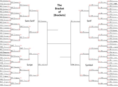 Bracket of Brackets — The FINAL FOUR