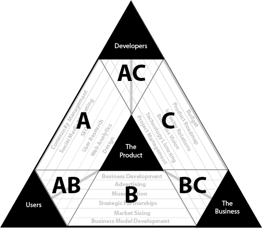 Sayonara Tumblr The Product Management Triangle