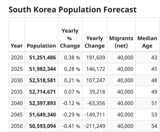 한국 인구 예상 | 인스티즈