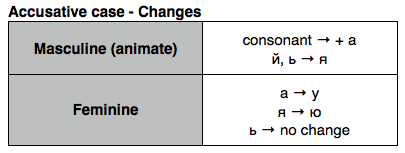 Accusative Case