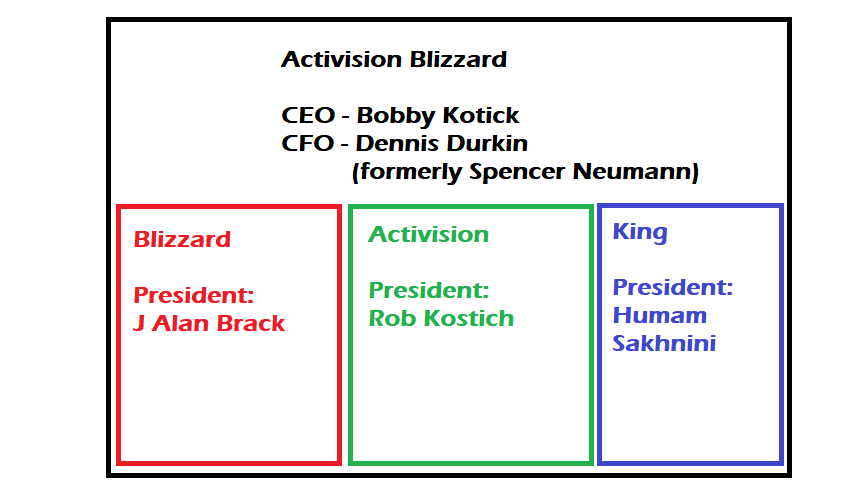 Blizzard Org Chart