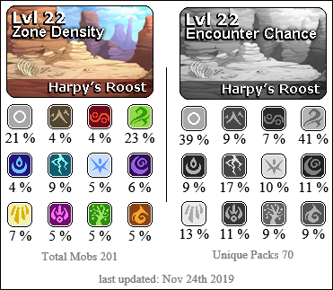 Harpy's Roost has a high presence of Wind and Neutral creatures. Medium presence of Lightning, Shadow, Light. Lower presence of Earth, Plague, Water, Ice, Arcane, Nature, Fire.