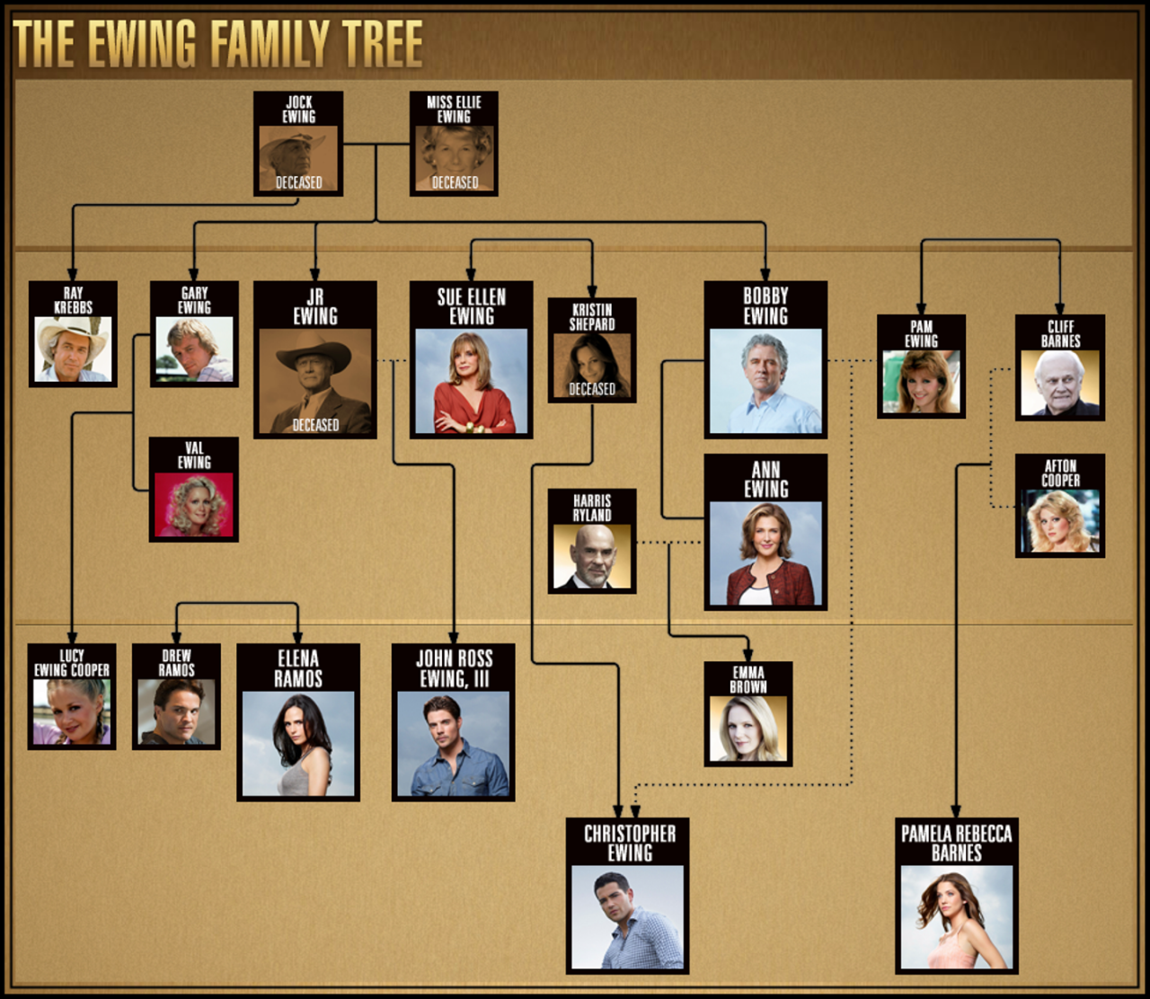 The #Ewing #FamilyTree #FlowChart - #Dallas Season 3 Premieres Monday ...