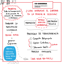 Resumen gráfico del proyecto CO-GOBIERNA, un protocolo de transparencia para mejorar los procesos participativos, desarrollada durante #ICDemocia en Medialab-Prado.
Gráfica: Elisa Cuesta / Ilustraciones: Enrique Flores