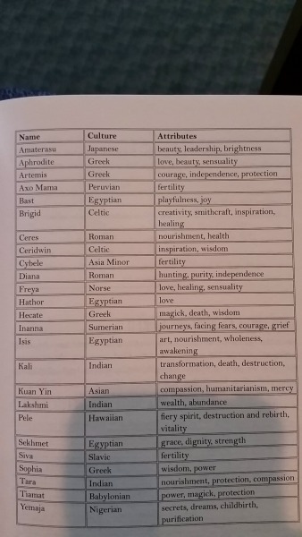 Wiccan Correspondence Charts