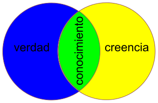 Sofía T. — Relación Entre Creencia Y Conocimiento