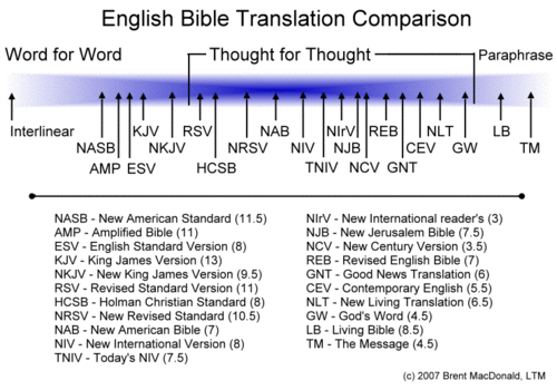 List Of Bible Translations Chart