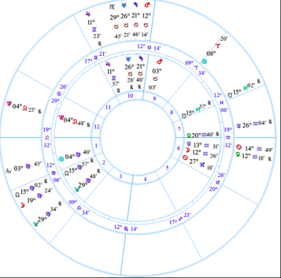 astrology progressed chart calculator