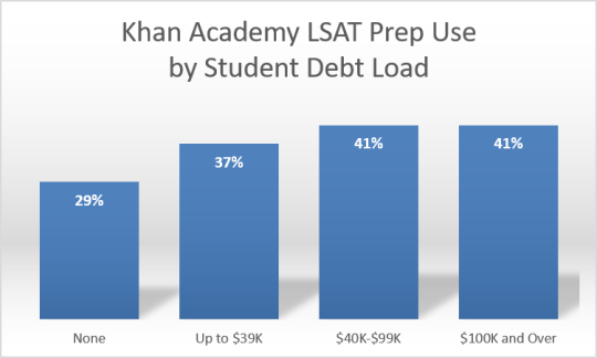 khan academy lsat prep