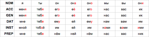 russian-personal-pronouns-declination-table