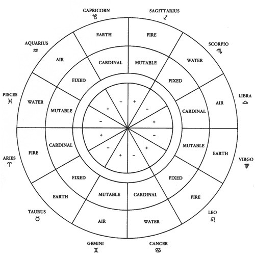 Elemental Astrology — Zodiac Signs Cardinal, Fixed, and Mutable