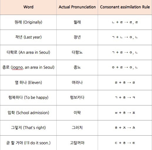 Korean Learning — 받침 - Final Consonant Sound