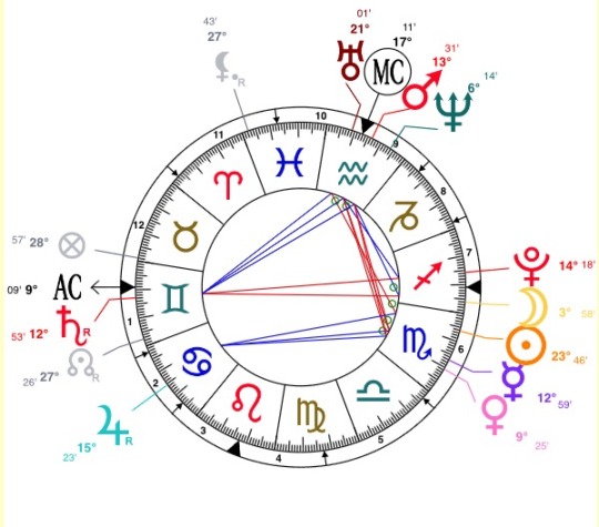 Full Natal Chart With Houses