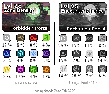 Forbidden Portal has a high presence of Arcane and Neutral creatures. Medium presence of Earth, Plague, Water, Ice, Shadow, Light. Lower presence of Wind, Lightning, Nature, Fire.