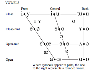 Phonemes, Phonetics, and the IPA chart. | The J-Sub Experiment