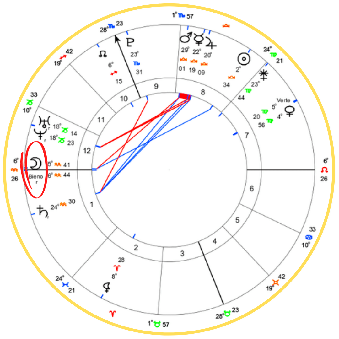 Dua Lipa Birth Chart