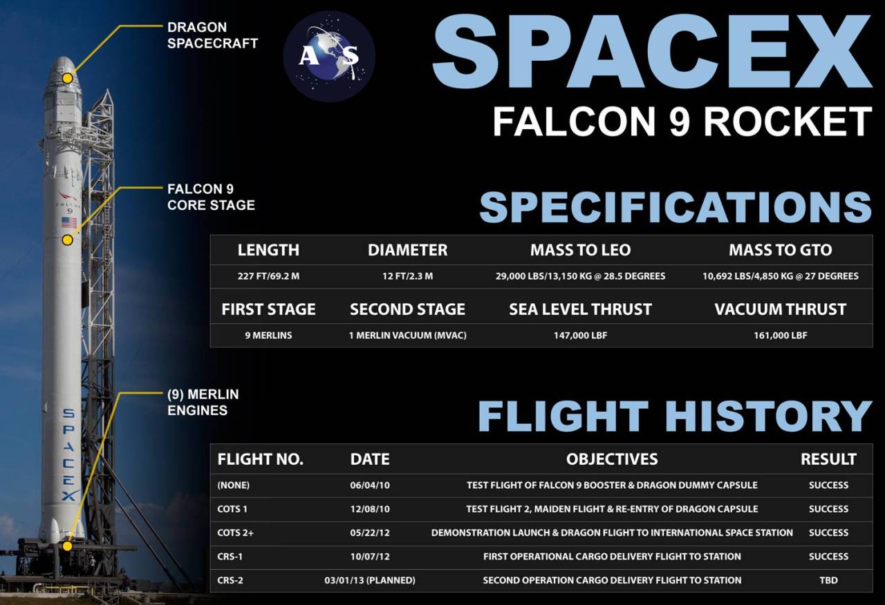 SpaceX Falcon 9 American Infographic